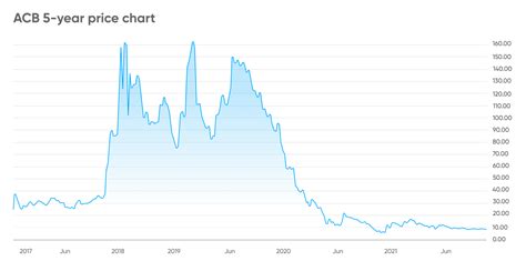 acb predictions|Aurora Cannabis Inc. (ACB) Stock Price, Quote & News.